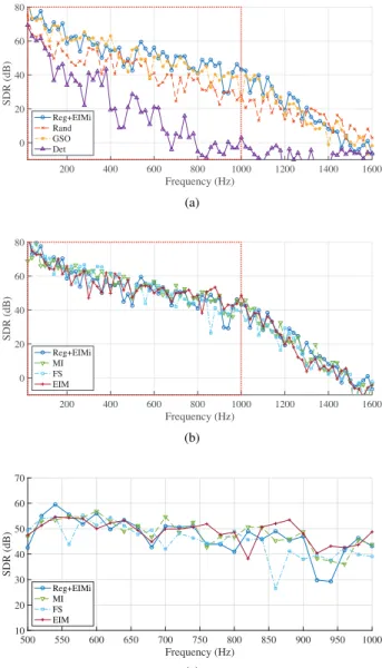 Fig. 18. Condition number with respect to frequency in broadband case. The frequency range used in the source and/or sensor placement is indicated by red dashed line.