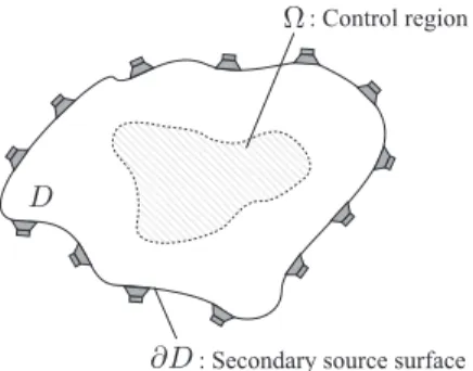Fig. 1. Controlling sound ﬁeld inside Ω with secondary sources placed on