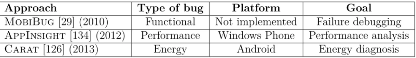 Table 2.3 Summary of related work in the Crowd Monitoring area