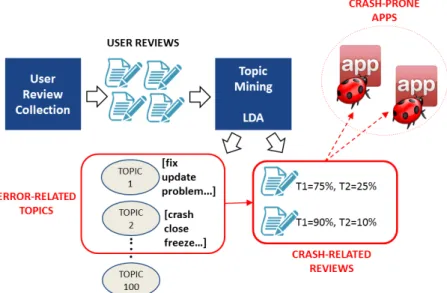 Fig. 4.2 Identifying Crash-prone Apps from User Reviews