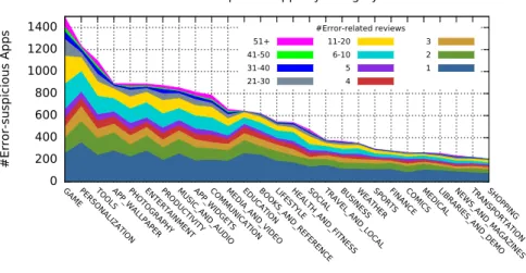 Fig. 5.3 Distribution of crash-prone apps by categories in Google Play.