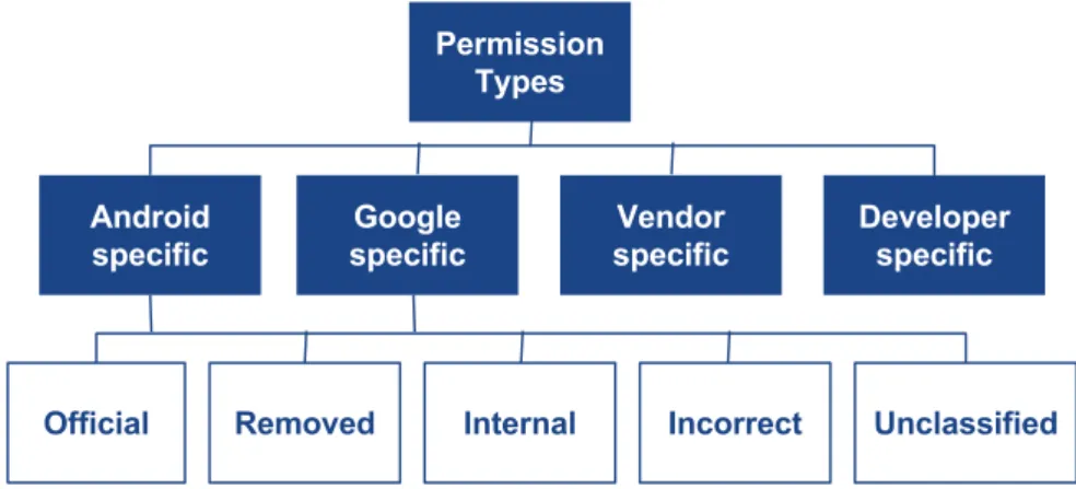 Fig. 5.4 Taxonomy of Permission Types in Android apps