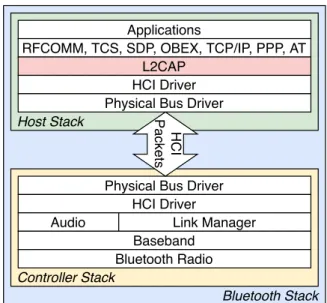 Figure I.1 – Representation of the Bluetooth stack along with its Logical Link Control and Adaptation Protocol (L2CAP) layer.