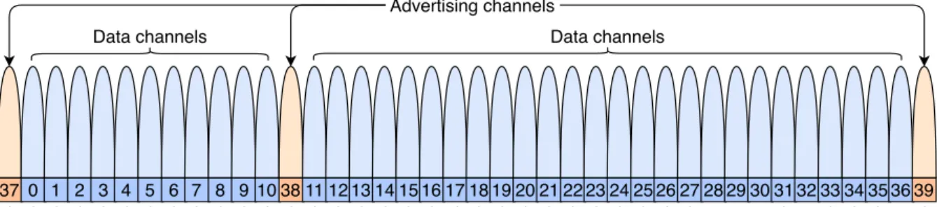 Figure I.4 – Representation of the Bluetooth Low Energy (BLE) spectrum emphasizing the advertising channels (channel 37 (2402 MHz), 38 (2426 MHz) and 39 (2480 MHz)).