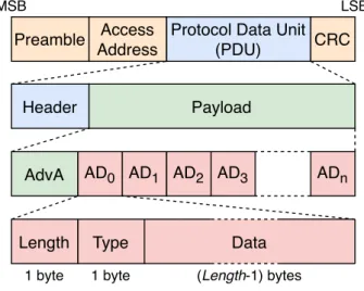 Figure I.5 – Format of the BLE advertisement packet. The payload part of the Protocol Data Unit