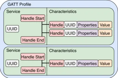Figure I.6 – Structure of a GATT profile. Services are composed of a UUID along with two handles ( Handle Start and Handle End ) delimiting the hierarchically dependent characteristics.