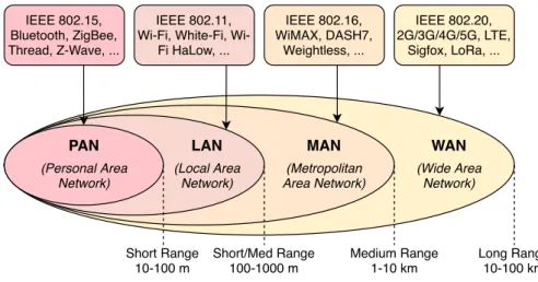 Figure II.1 – Scale based classification of data networks.