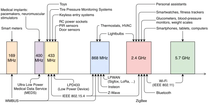 Figure II.2 – Example of radio technologies used by wireless devices along with associated frequency bands and applications.