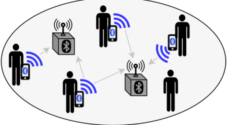 Figure II.3 – Representation of a Bluetooth based physical tracking system.