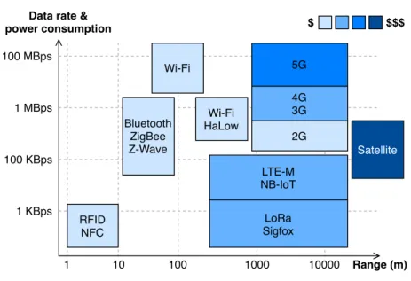 Figure II.5 – Representation of wireless technologies used by IoT devices.
