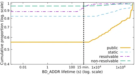 Figure III.2 – Empirical cumulative distribution function for lifetimes of device addresses.