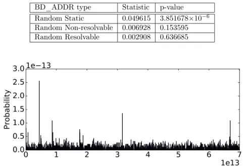 Figure III.3 – Distribution of Random Static addresses using a resolution of 1024 bins (size of a bin