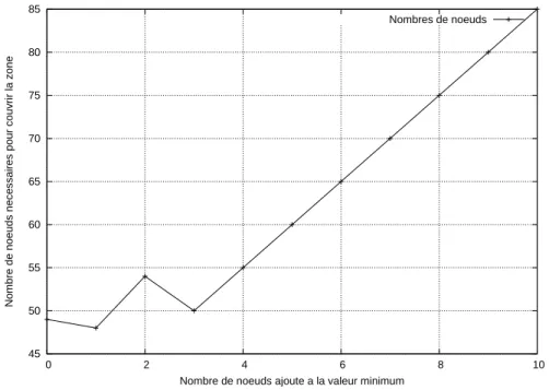 Fig. 3.5  Nombre de n÷uds à ajouter à a min pour couvrir toute la zone.