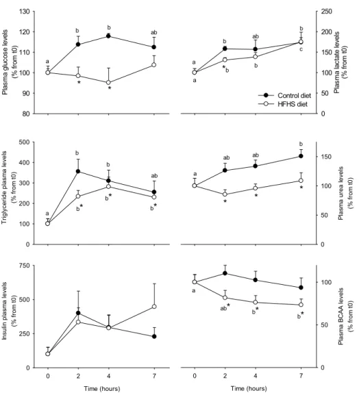 Figure 1. Plasma parameters in Yucatan mini-pigs fed either a control or a high fat–high sucrose  (HFHS) test meals
