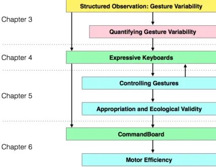 Figure 1.2: Overview of the thesis and the used design methods. It includes controlled experiments and in- in-formal observations