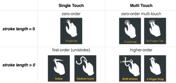Figure 2.1: Different type of gestures based on the stroke length and the number of contact points.
