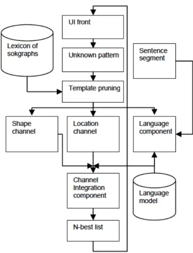 Figure 2.2: The multi-channel recognition engine of gesture keyboards, taken from [42].