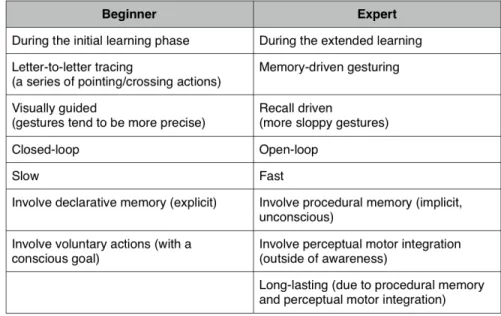 Figure 2.3: The difference between a novice and an expert when using gesture keyboards.