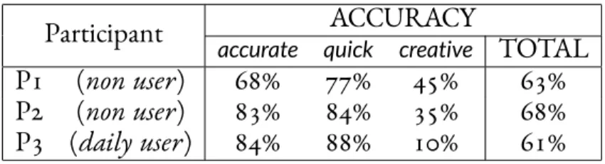 Table 3.1: Gesture-typing accuracy in the Preliminary Observation with three participants.