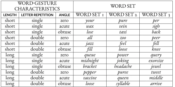 Table 3.2: Three word sets used in the Experiment 1. Each word set contains of twelve words of different length, letter repetition, and angle between stroke segments.