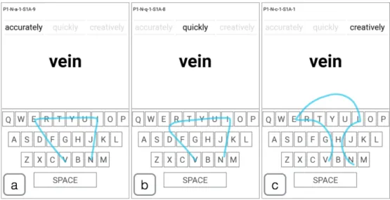 Figure 3.1: Gesture variations: a) accurately is straight, b) quickly is smooth, and c) creatively is inﬂated and highly varied.