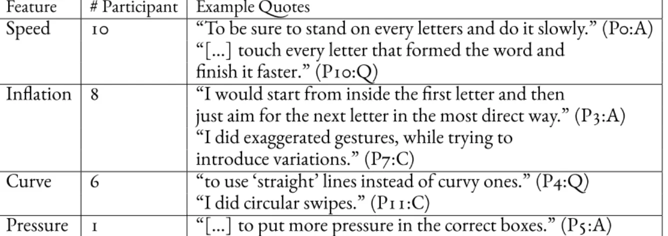 Table 3.3: Subjective features the participants in Experiment 1 used to vary the gestures extracted from the questionnaire