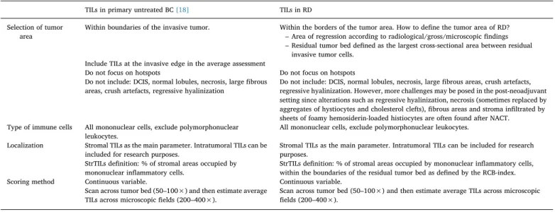 Table 1 summarizes the recommendations developed for assessment of TILs in primary BC when related to the RD after NACT