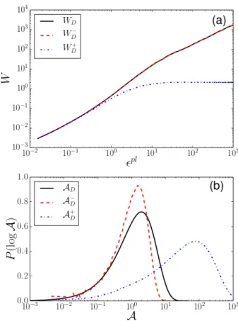 FIG. 11. Aging and diffusive bhaviors obtained with a Dipo- Dipo-lar kernel. (a): variance W D of the plastic strain field and variances W D + inside and W D − outside shear bands
