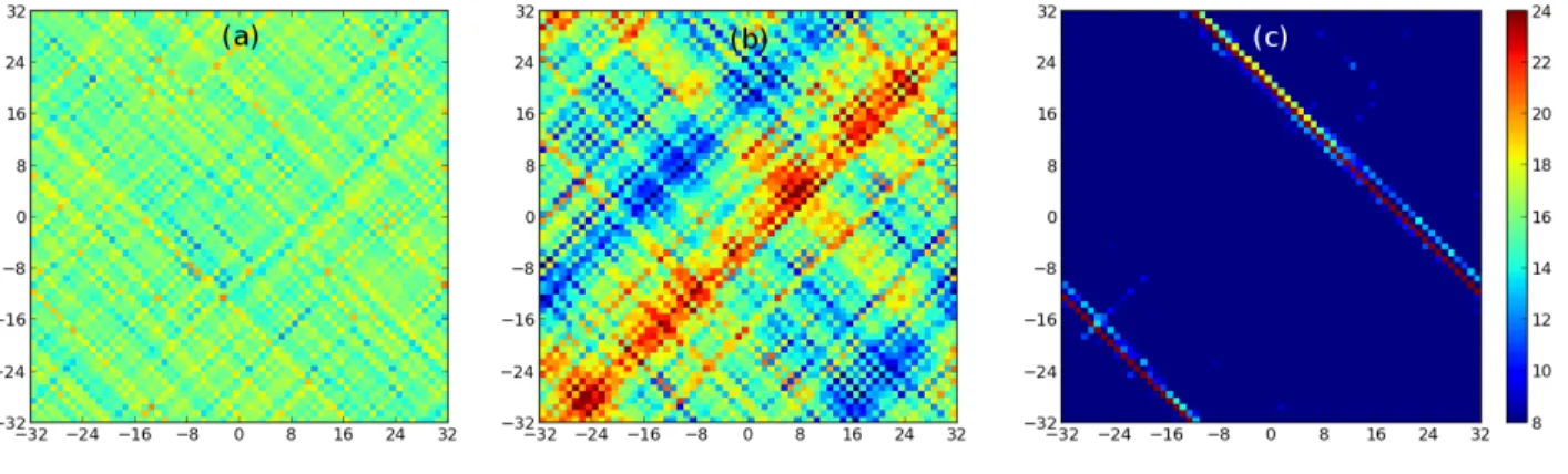 FIG. 7. Maps of plastic strain field obtained for a mere quadrupolar elastic interaction (b), and with a positive (a) and a negative (c) MF contribution a = ±10 −2 for ε pl ≈ 5, past the transient regime