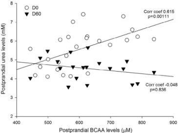 Fig. 5. Spearman correlation between postprandial urea BCAA after day 0 and day 60 meals in Yucatan minipigs fed on HFHS diet over 2 mo