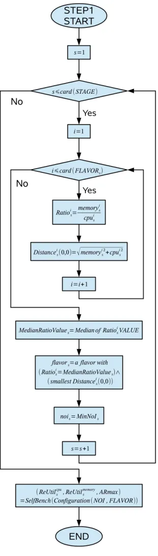 Figure 6.3. Step1: find the smallest median configuration flavor.