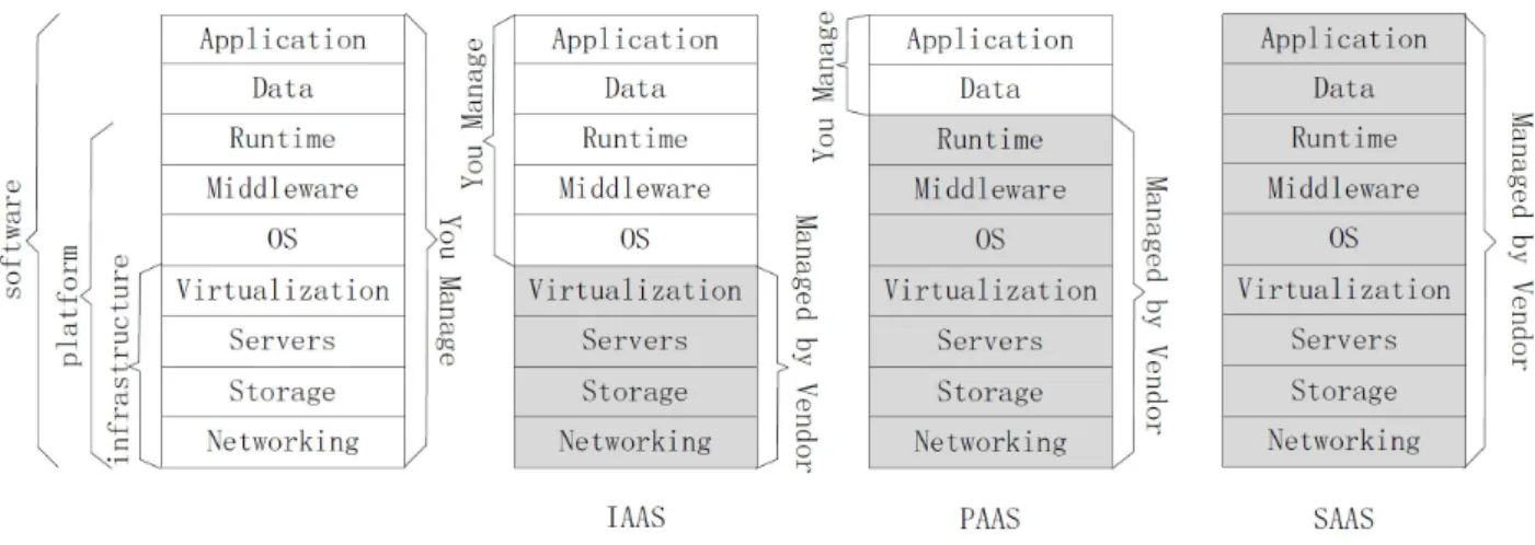 Figure 2.1. Three kinds of cloud services. [iaa15].