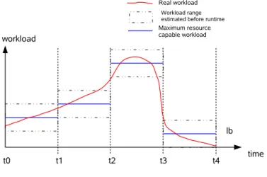 Figure 4.5. Schedule based runtime control.