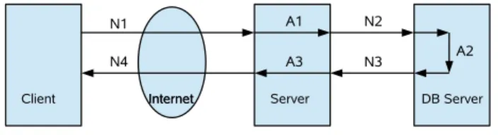 Figure 4.10. The response time composition in typical web application