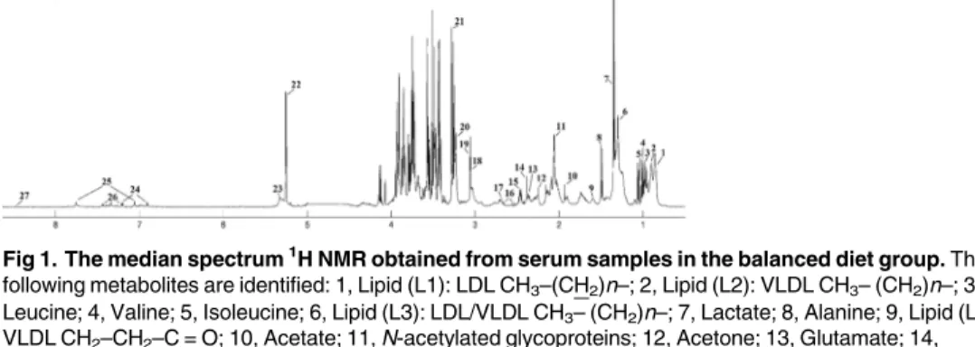Fig 1. The median spectrum 1 H NMR obtained from serum samples in the balanced diet group