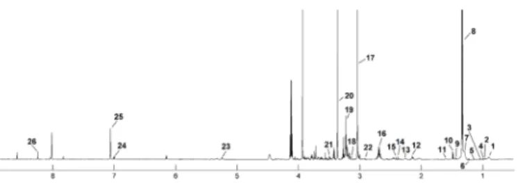 Fig 3. The median spectrum 1 H NMR obtained from tissue samples in the balanced diet group