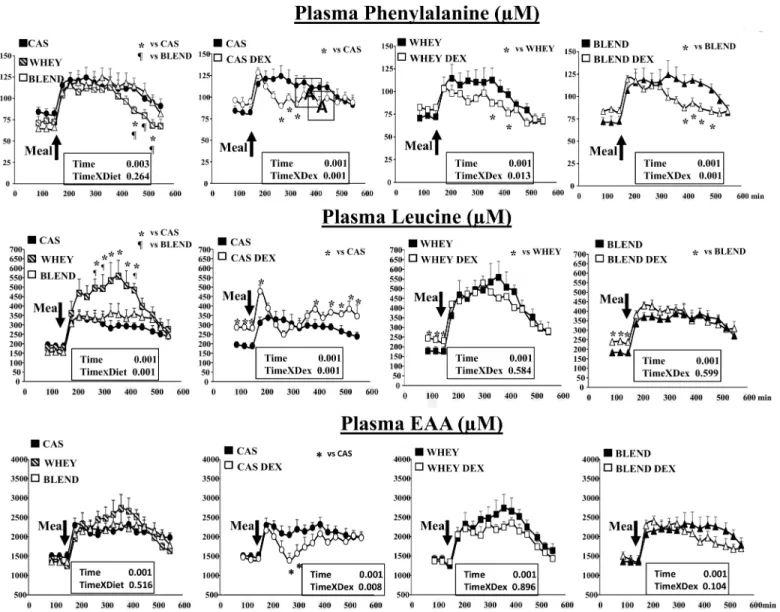 Fig 3. Plasma phenylalanine, leucine and total essential amino acids (EAA) in control and glucocorticoid-treated (DEXA) mini pigs receiving either a casein (CAS), whey (WHEY) or whey/plant proteins (BLEND) mixed meal