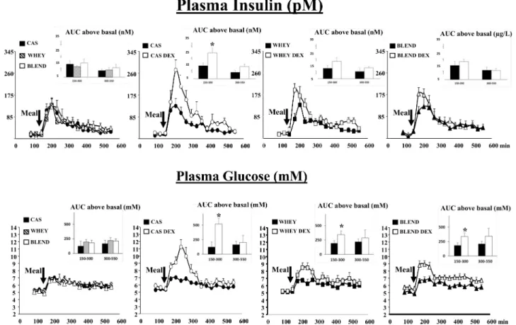 Fig 2. Plasma insulin and glucose in control and glucocorticoid-treated (DEX) mini pigs receiving either a casein (CAS), whey (WHEY) or whey/plant proteins (BLEND) mixed meal