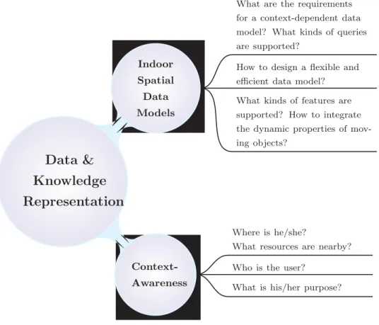 Figure 1: Challenges in data &amp; knowledge representation covered in the thesis