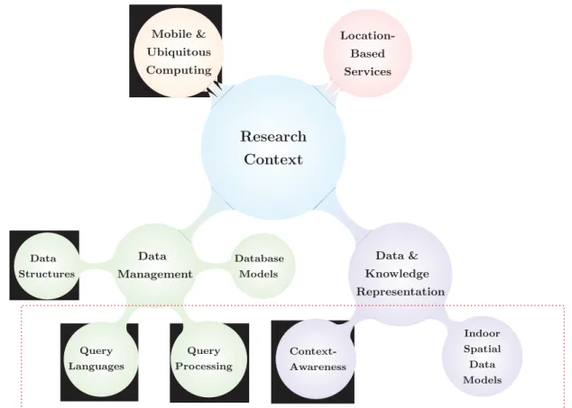 Figure 3: Major fields covered and/or related to this thesis