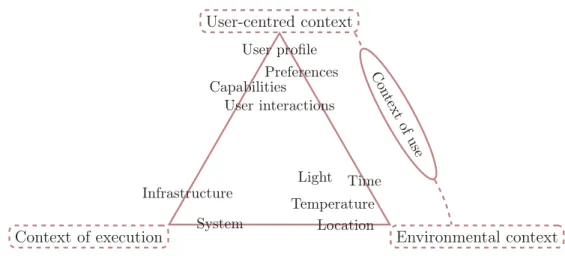 Figure 1.1: Classification of contextual dimensions