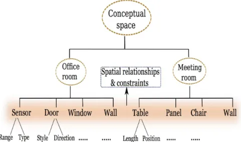 Figure 2.6: Example of an object-oriented model of an indoor space
