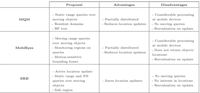 Table 3.1: Cooperation from moving objects [Adapted from [Ilarri et al., 2010]]