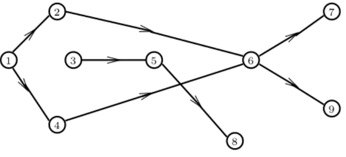 Figure 1.1 – Graphe de conflit de l’exemple 1.1.