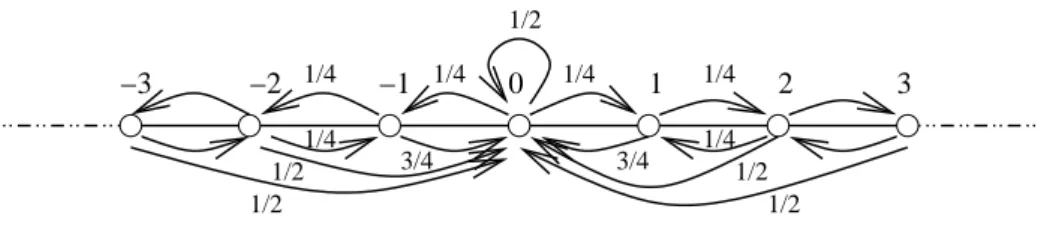Figure 2.7 – La marche aléatoire sur Z correspondant à l’exemple 2.5