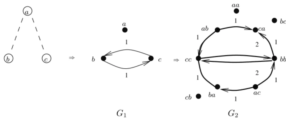 Figure 2.9 – La construction pour n = 1 et n = 2.