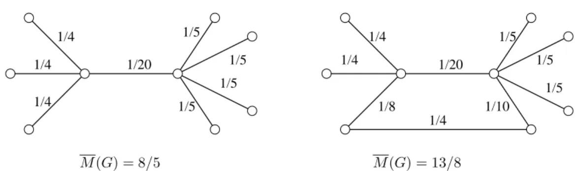 Figure 4.6 – Un exemple où le nombre moyen de rendez-vous augmente si on rajoute une arête.
