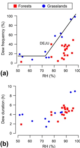 Figure 4. Dew frequency (a) and duration (b) versus RH (from 23:00 to 05:00 the next day) for each site over the growing season.
