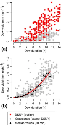 Figure 5. Dew yield versus dew duration for the grasslands (top of the canopy, nightly timescale)