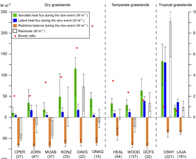 Figure 6. Median value and [ 25, 75 ] % quantiles (error bars) of the net radiation above canopy (R n ), and the sensible (H ) and latent heat fluxes (LE) averaged during a dew event for each dewy night (indicated in parenthesis)